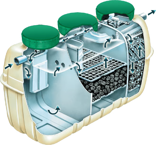 Cutaway view of an advanced nitrogen-reducing septic treatment system